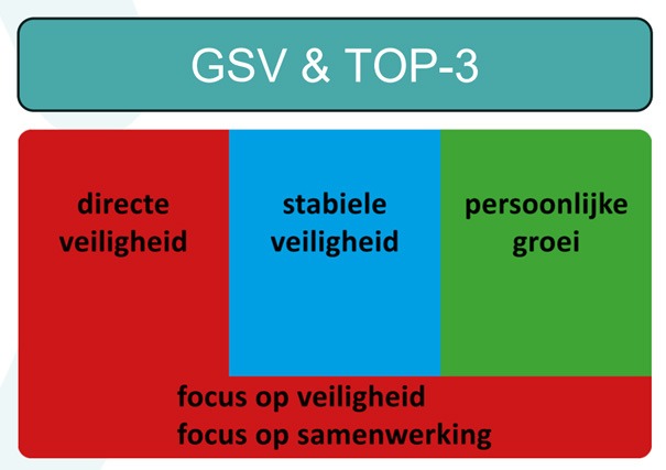 Gefaseerd Samenwerken voor Veiligheid (GSV)